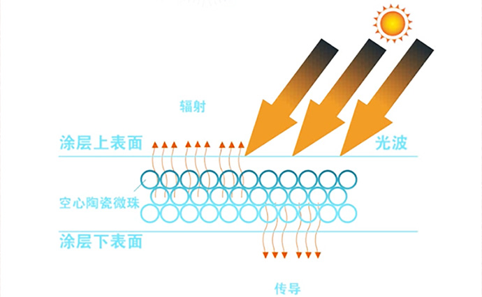 Reflective Insulation Coating